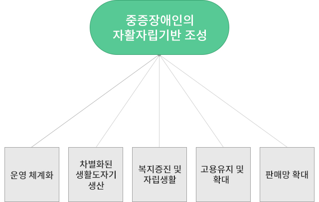 길벗장애인보호작업장 사업목표